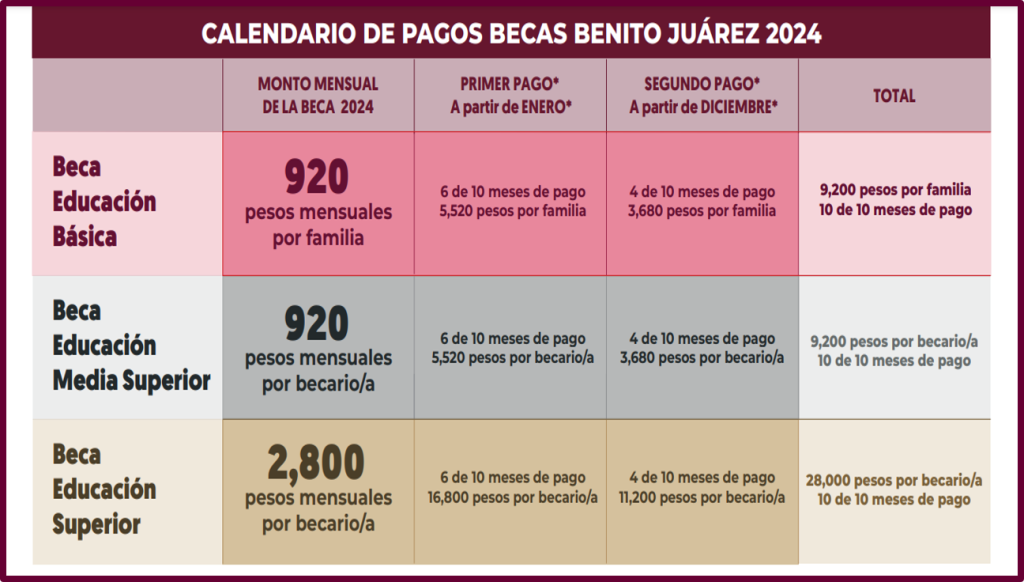 Nuevo Calendario Oficial De Pagos De Las Becas Benito Ju Rez Asi